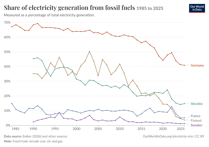 Electricity mix