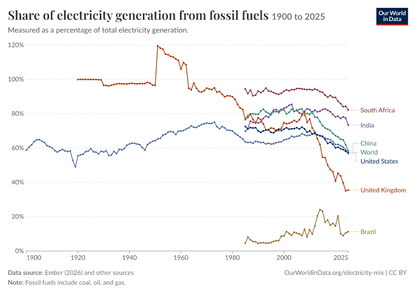 Electricity mix