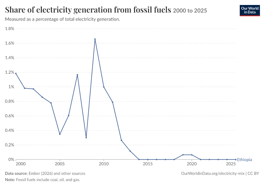 Electricity mix