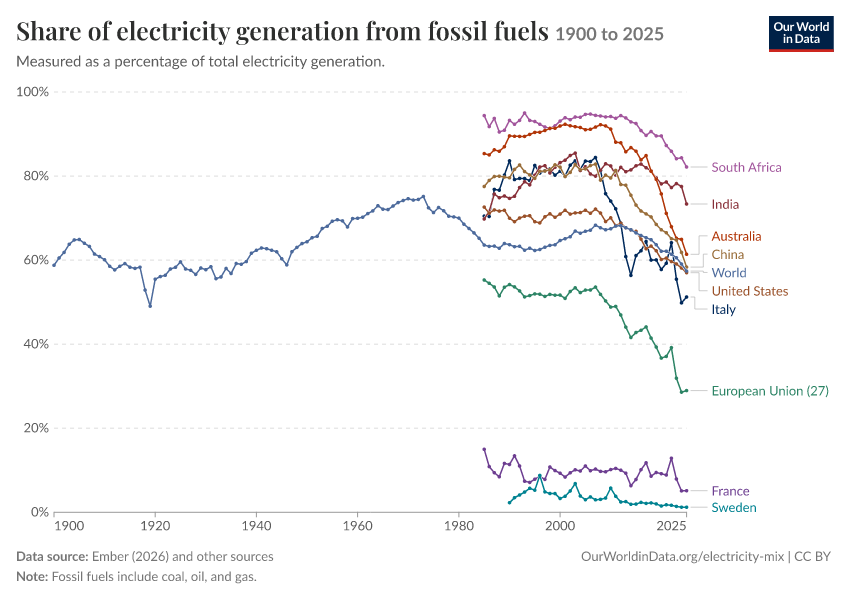 Electricity mix