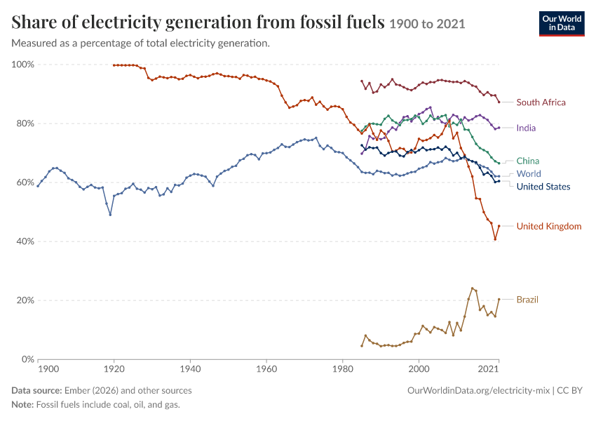 Electricity mix