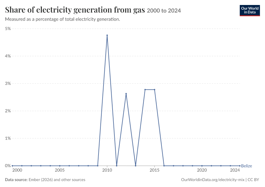 Electricity mix