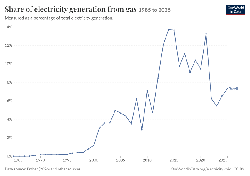 Electricity mix