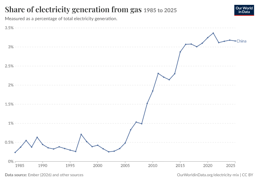 Electricity mix