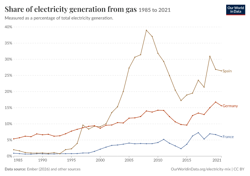 Electricity mix