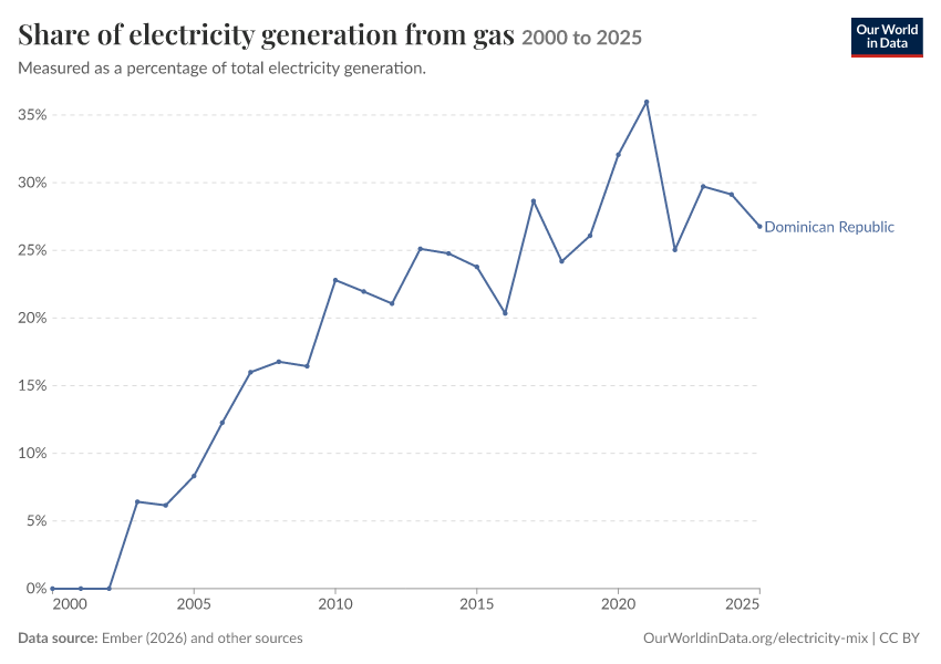 Electricity mix