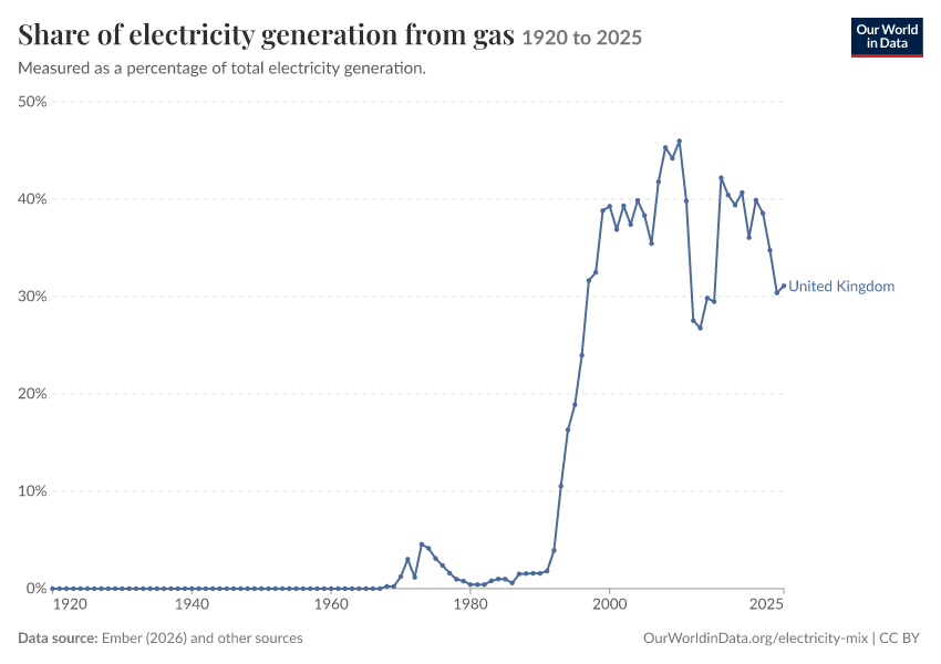 Electricity mix