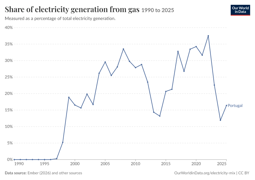 Electricity mix
