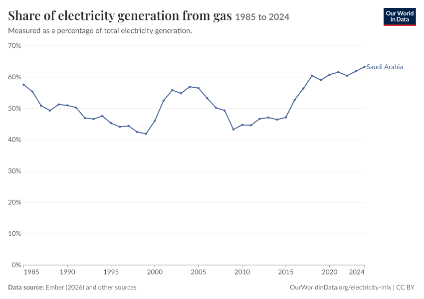 Electricity mix