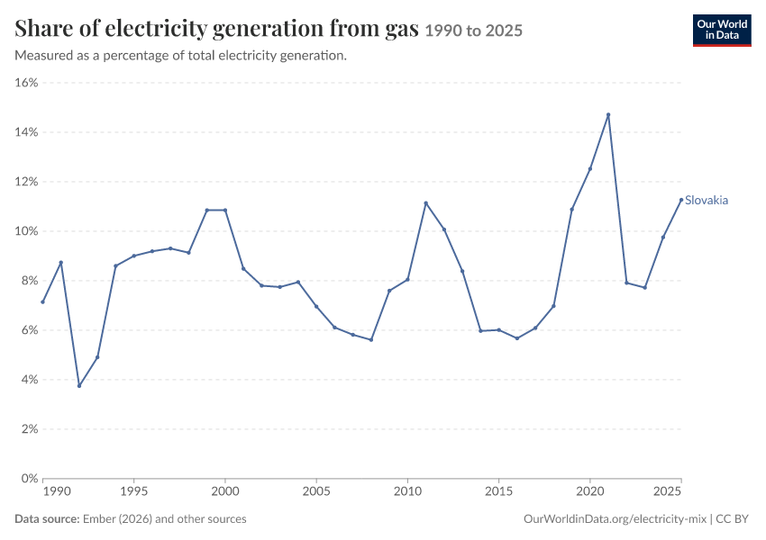 Electricity mix