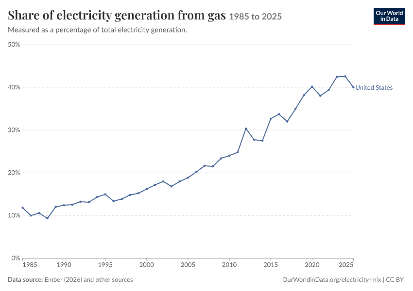 Electricity mix