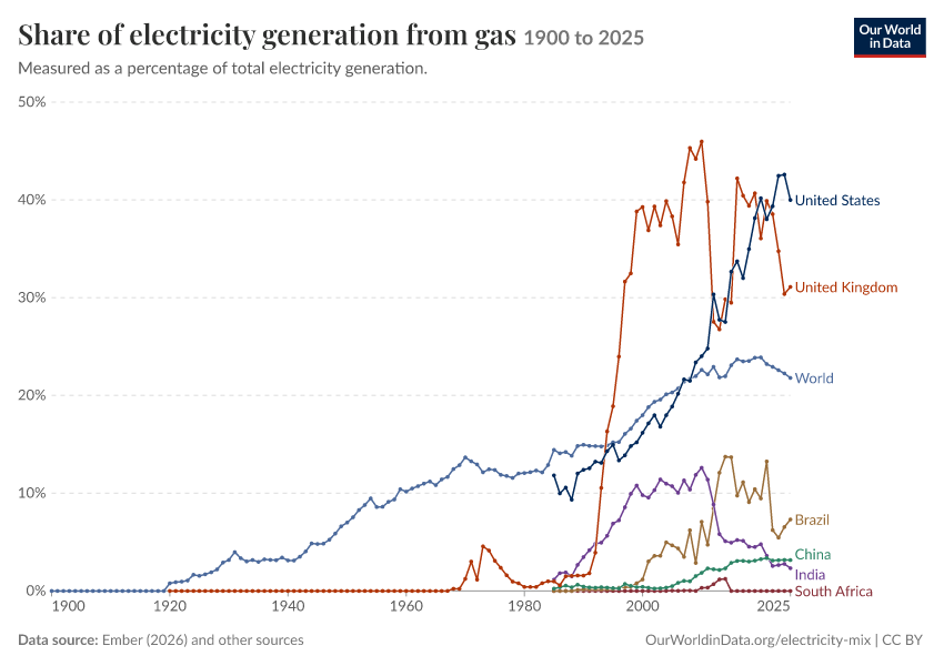 Electricity mix
