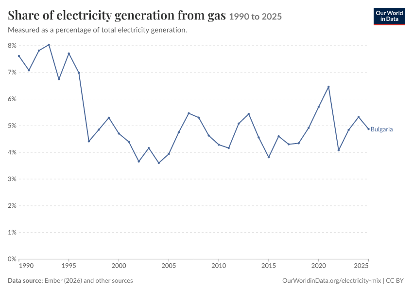 Electricity mix