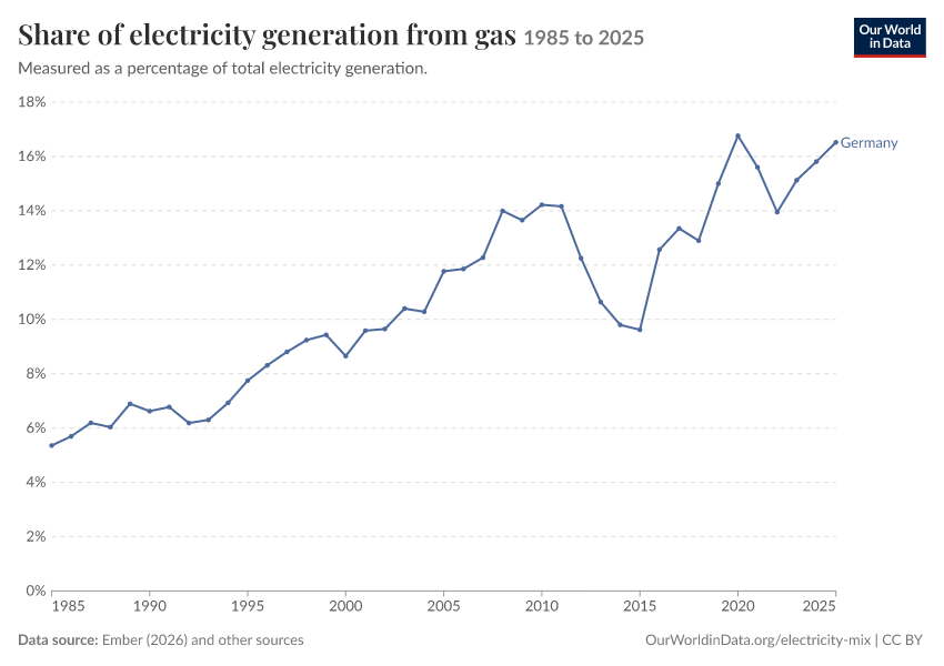 Electricity mix