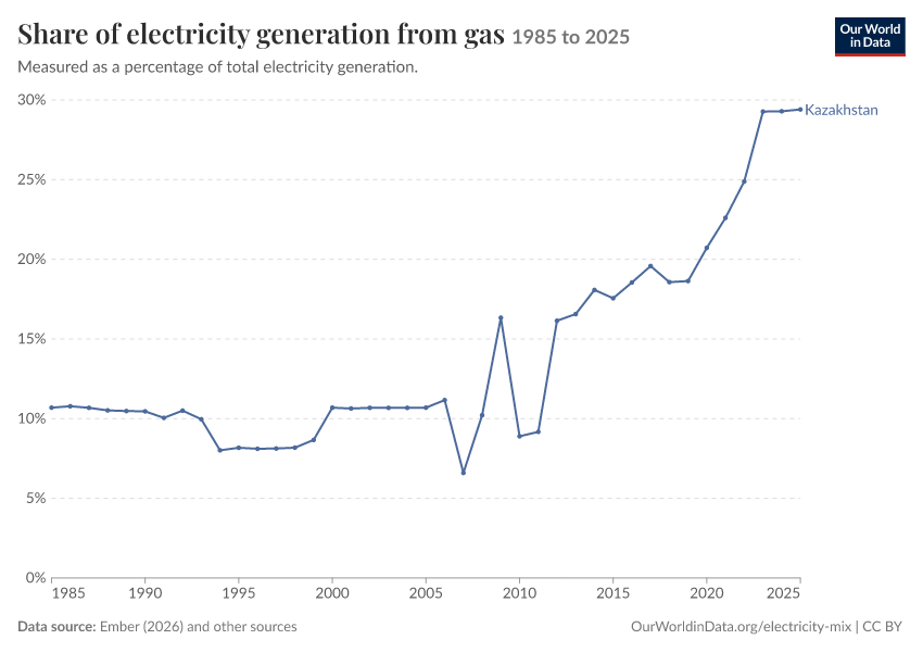 Electricity mix