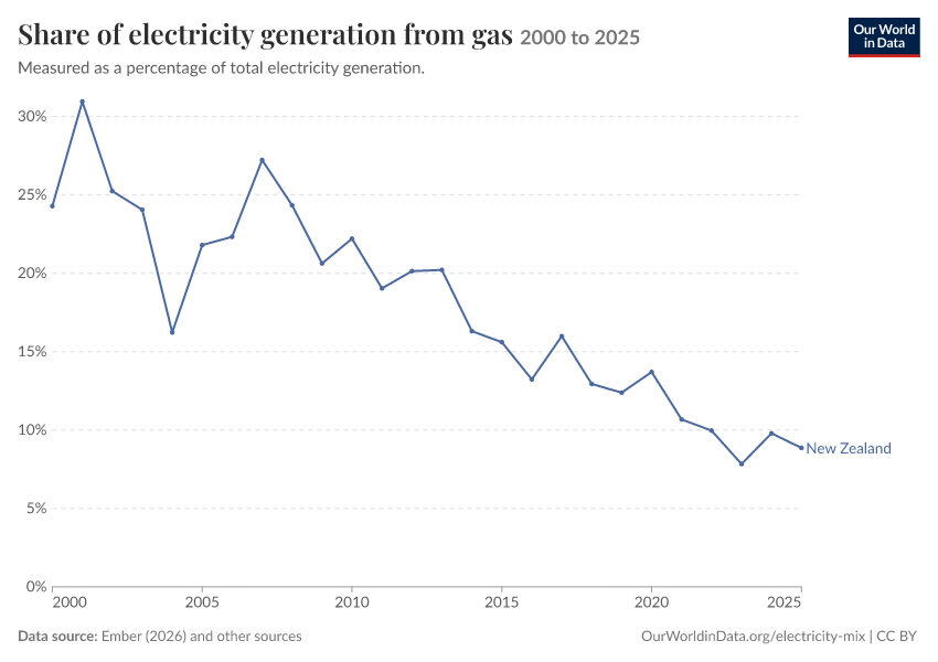 Electricity mix
