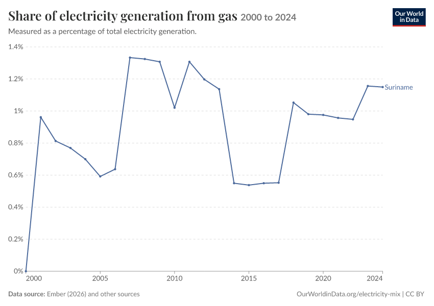 Electricity mix