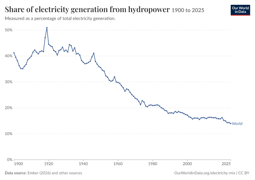 Electricity mix
