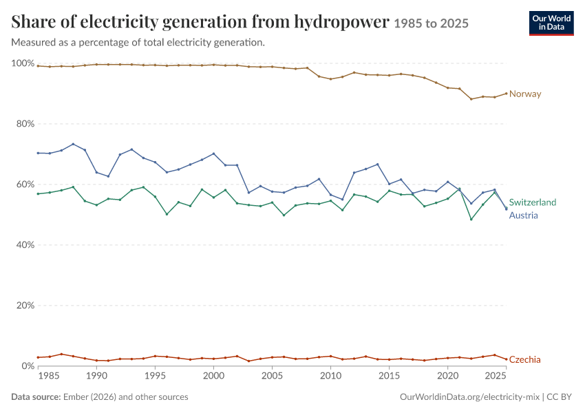 Electricity mix