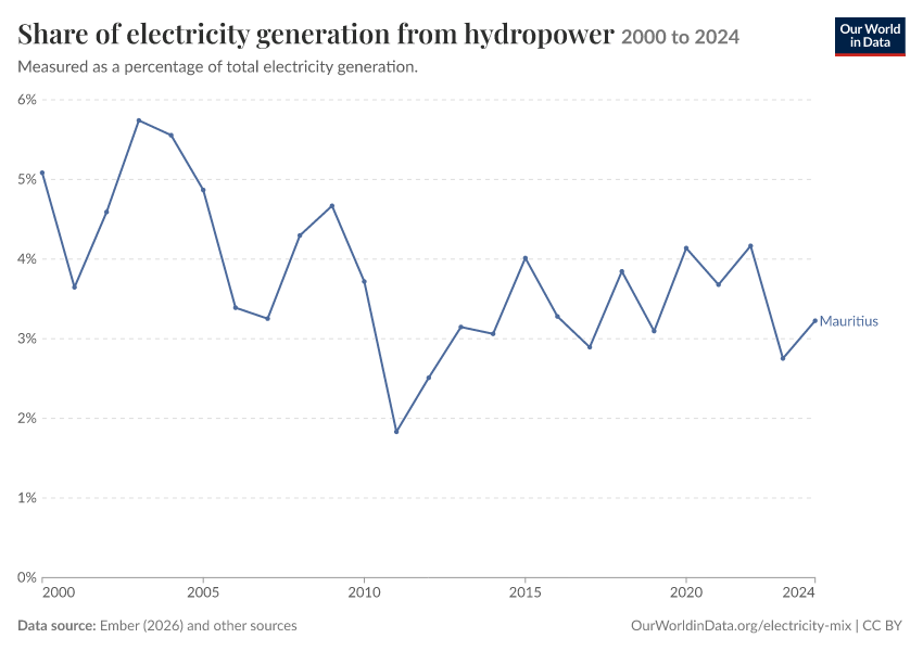 Electricity mix