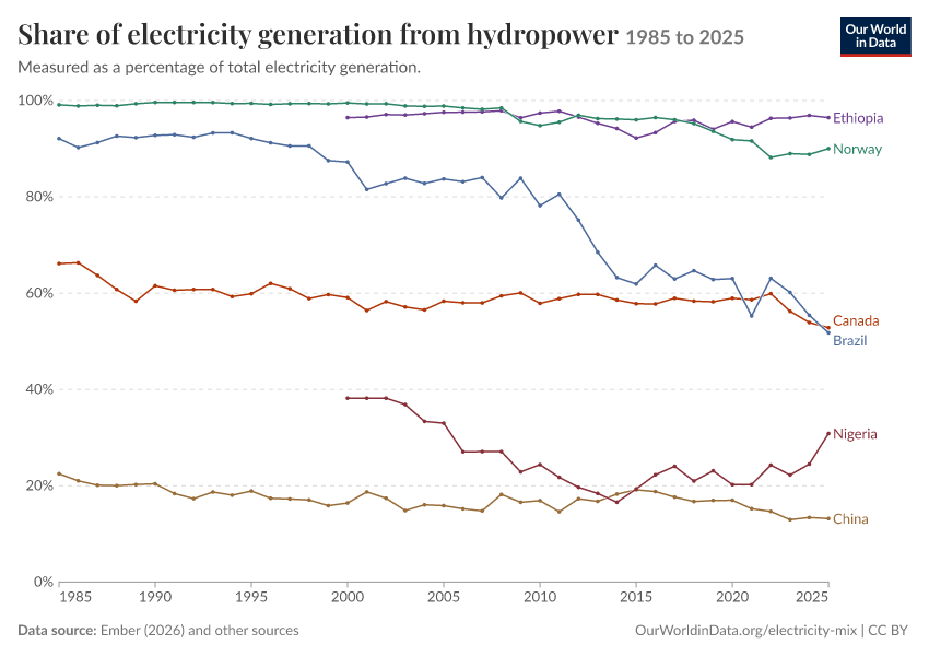 Electricity mix