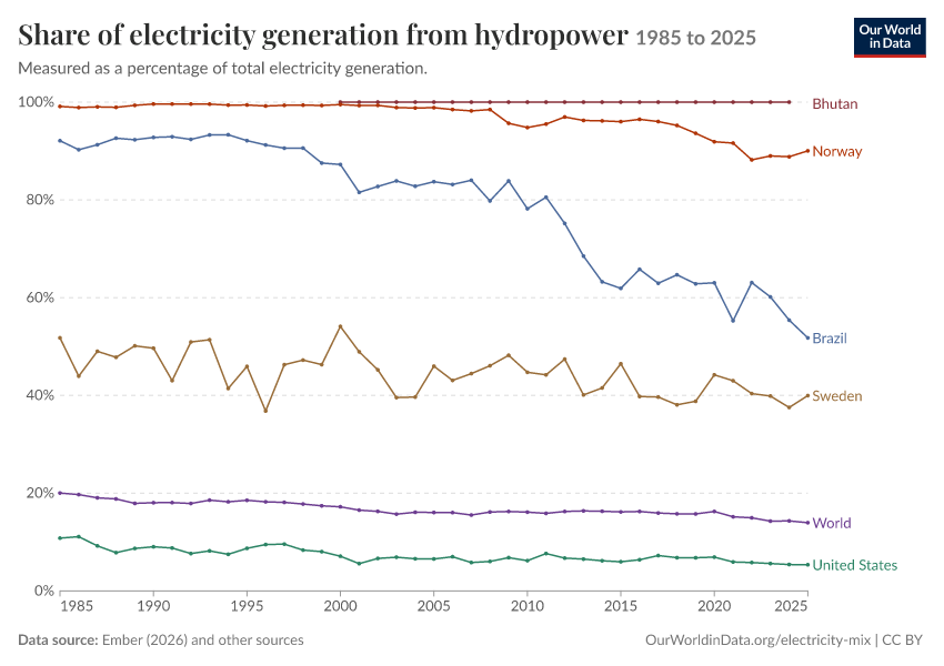 Electricity mix