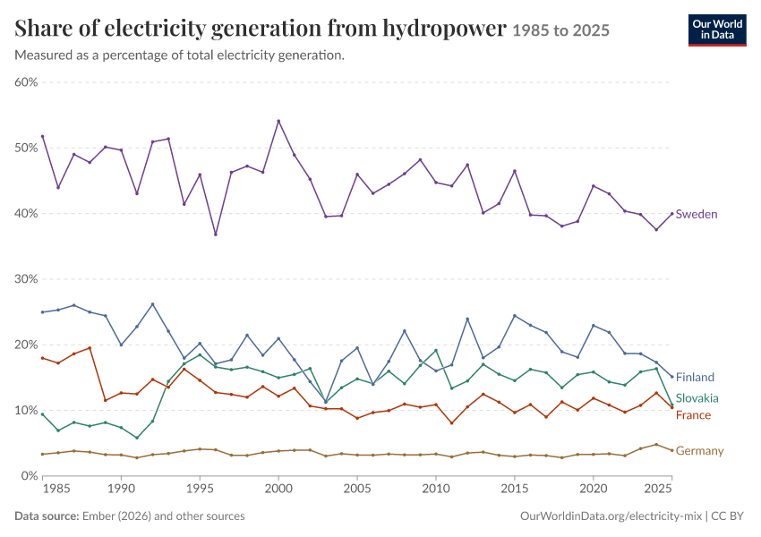 Electricity mix