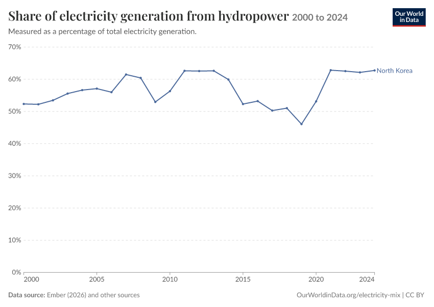 Electricity mix