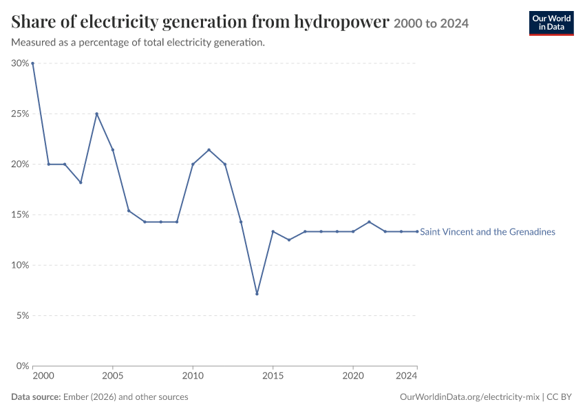 Electricity mix
