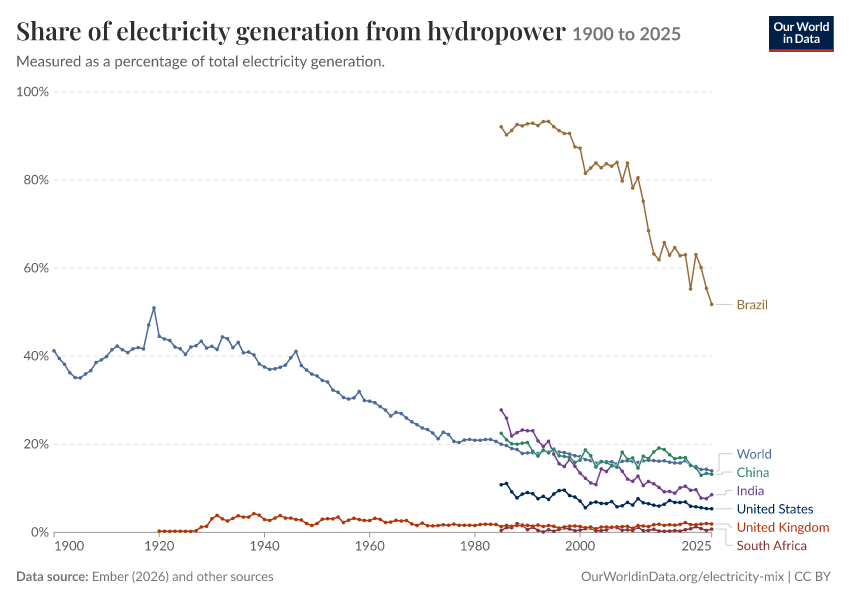Electricity mix