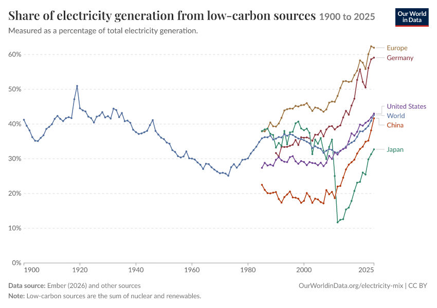Electricity mix