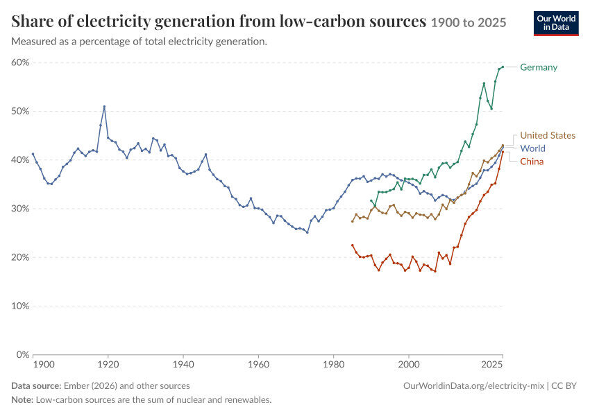 Electricity mix
