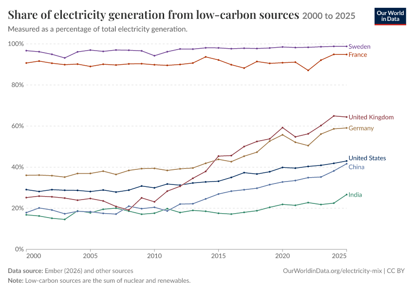 Electricity mix