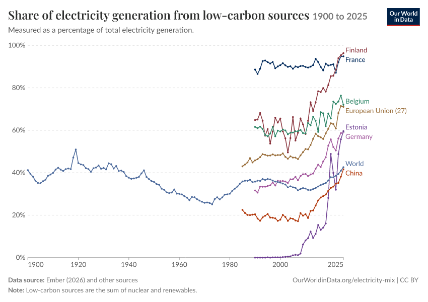 Electricity mix