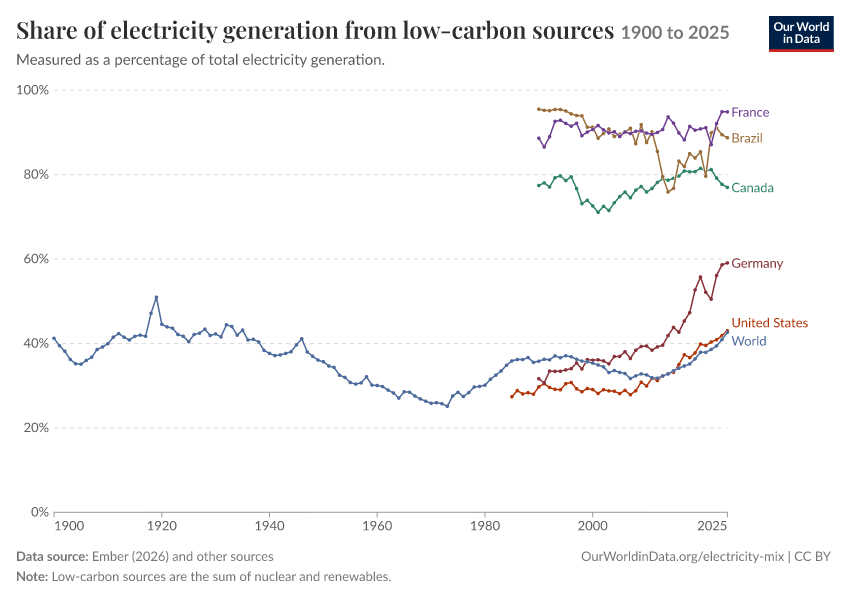Electricity mix