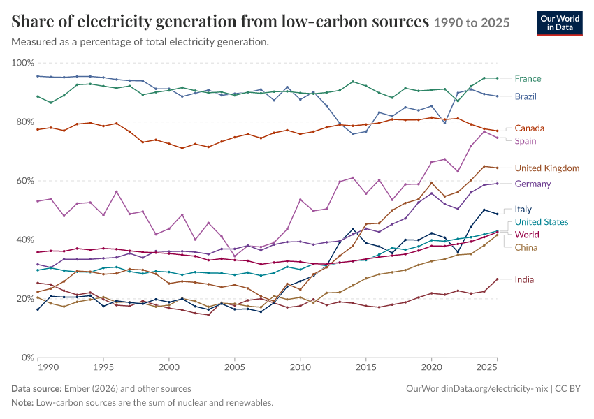 Electricity mix