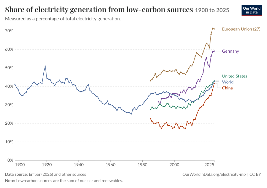 Electricity mix