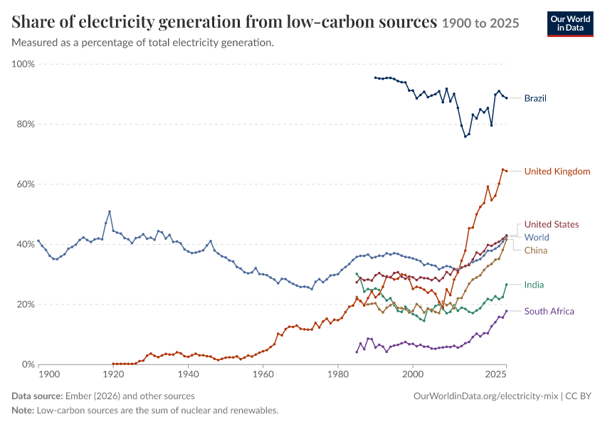 Electricity mix