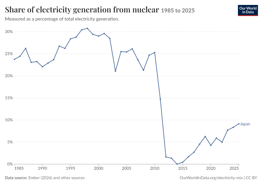 Electricity mix