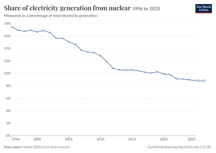 Electricity mix