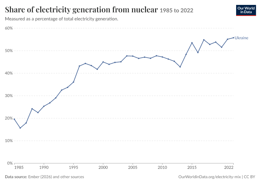 Electricity mix