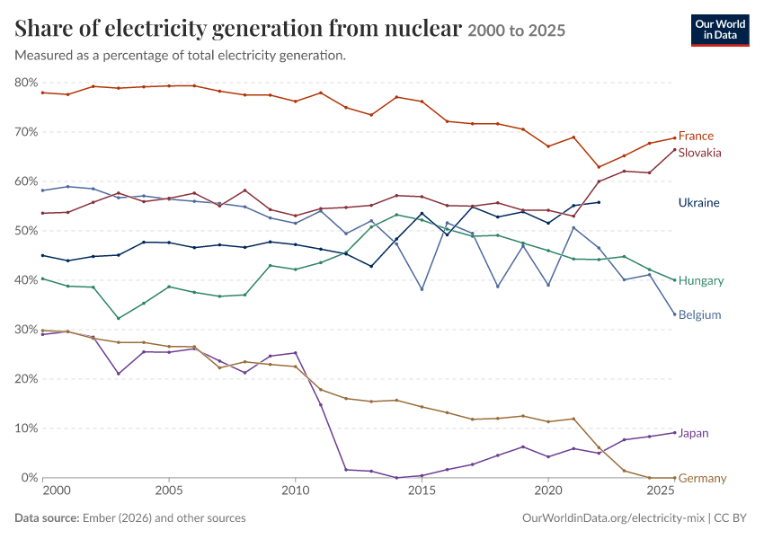 Electricity mix