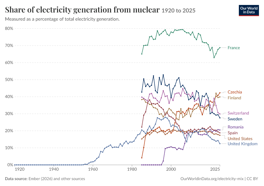 Electricity mix