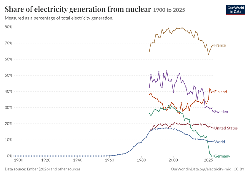 Electricity mix
