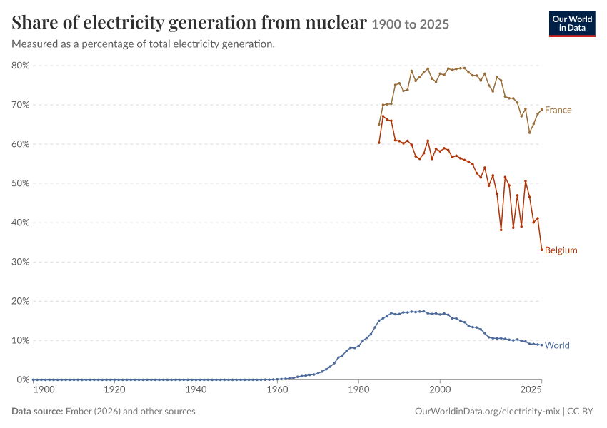 Electricity mix