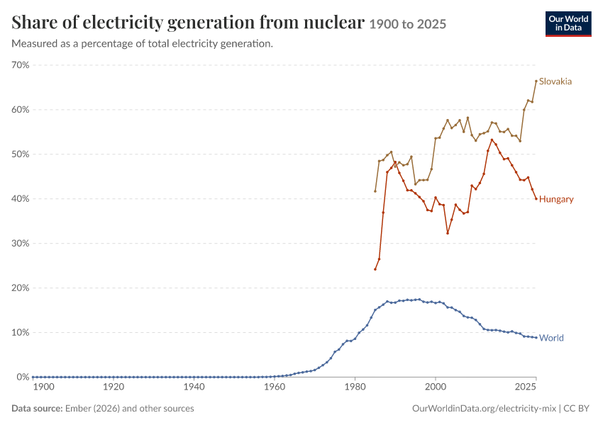 Electricity mix