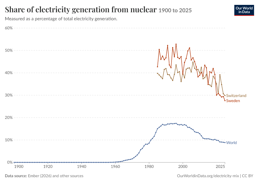 Electricity mix