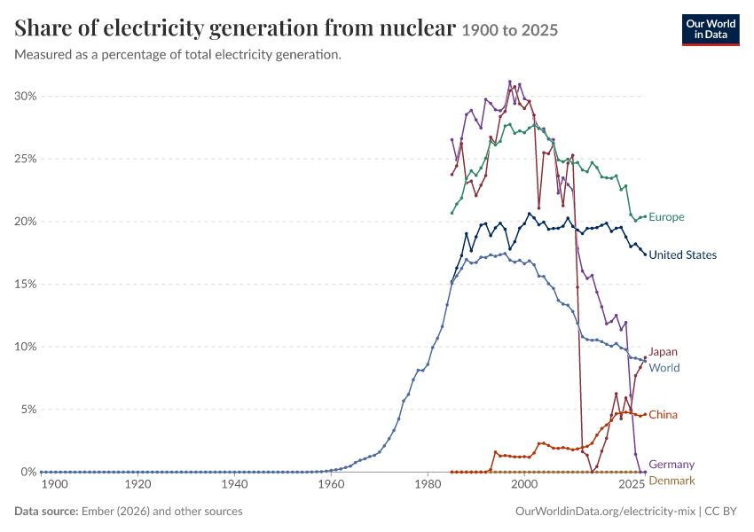 Electricity mix
