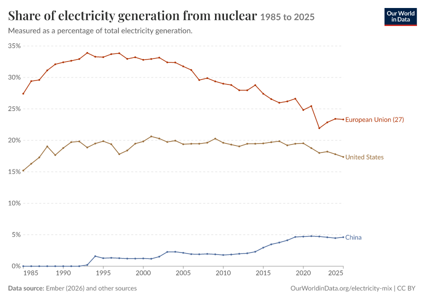 Electricity mix