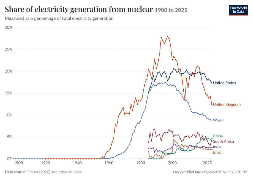 Electricity mix